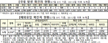 신규발생 326명, 서울 141명…누적 확진자 8만896명