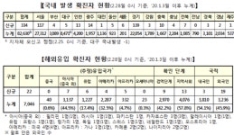 신규발생 334명, 서울 117명… 누적 확진자 8만9676명