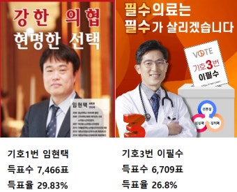 의협 회장 선거 1차투표 결과 '임현택·이필수' 결선 진출