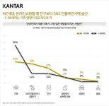 MZ세대 “온라인 쇼핑시 친구보다 인플루언서 추천 신뢰”