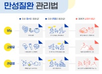당뇨·고혈압·관절염, 근본적인 원인해결 식습관부터