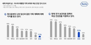 한국 여성, 여성질환 이해도 낮지만 치료 자기 결정권 높다