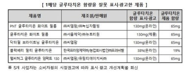 일부 글루타치온 제품, 함량 부풀려 광고