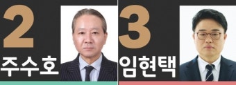 42대 의협 회장 선거 임현택·주수호 '결선행'
