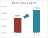 선진한마을 비육전문 파트너 충북 진천 「사석농장」