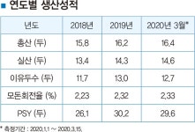 농협 종돈사업소 협력GGP 삼득농장 화제
