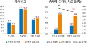 팜스토리도드람B&F, 친환경 프로젝트 5개월…