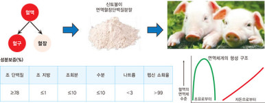 동물혈액 재활용전문기업 「바이오랩」 주목