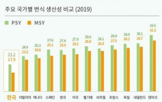 팜스토리도드람B&F, 고 곡물가 시대를 대비하자