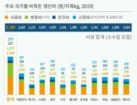 팜스토리도드람B&F, 고 곡물가 시대를 대비하자
