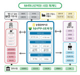 NH하나로목장 본격 가동…의미와 향후 방향
