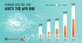 농기계 스마트화 전략 통했다