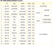 청정축산환경 대상 대주농장 국무총리상