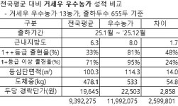 [농협사료, 우수농가 시상식] 출하성적 최고 농장 한자리에
