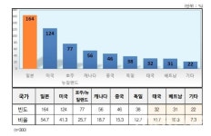 건강식품 해외구매 소비자불만 증가