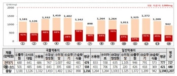 즉석떡볶이 나트륨 하루 기준치 60% 달해