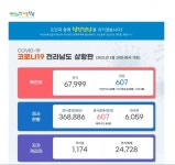 10일, 전남에 코로나19 3명 추가 발생, 누적 607명
