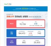 전남, 14일 코로나19 확진 7명 추가 발생