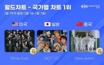 스키즈-엔시티127-뉴진스, 한터 국가별 차트 '1위 등극' 눈길