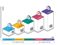 전북특별자치도, 성장사다리 신규 기업 53개사 선정