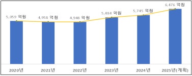 전북특별자치도, 2024년 농업직불금 5,745억원 16일부터 지급 한다