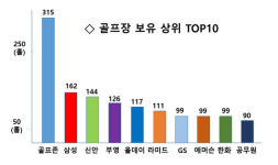 국내 골프장 보유 1위, 골프존카운티 – 조사 결과 발표