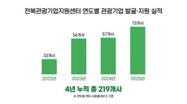 전북특별자치도관광기업지원센터, 전국 우수센터 선정