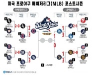밀워키, 불펜 앞세워 다저스에 2-1 역전승…NLCS 1차전 기선 제압