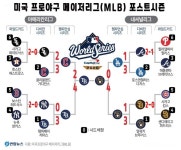 무관의 탬파베이와 밀워키, 월드시리즈서 격돌…누가 이겨도 창단 첫 우승 새 역사