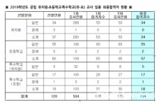 대구, 공립 유치원․초등학교․특수학교 교사 최종 합격자 발표