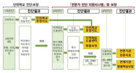 서울시교육청, 내년 초3·중1 기초학력 전수 평가한다