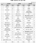 초중고생 희망직업 1위 운동선수 교사.. 생명과학자·연주가 급부상