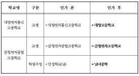 부산지역 2개 특성화고, 교명 변경 및 남녀공학 전환