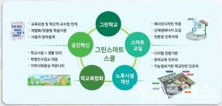 그린스마트스쿨 빨간불.. 국회예산처, 원격수업 시대 대규모 건축사업 왜 하나