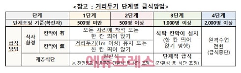 [2학기 등교수업 어떻게?] 1~2단계 전면등교, 3단계 초3/4-중·고2/3 등교 4단계 원격수업