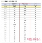 전국 17개 시도교육청 유치원·초등·특수교사 5230명 선발