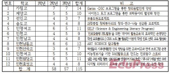 [이송희의 대입 차차차] 과학중점학교 진학 가이드(1) - 서울-경기-인천 편