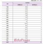 전국 초등학교 17곳 9월 4일 재량휴업 .. 유치원은 6곳