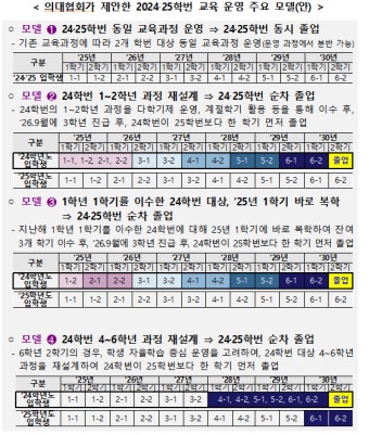 이주호, 내년 의대정원 조건부 동결 ..학생들 미복귀 땐 유급·제적