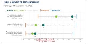 [OECD TALIS 2024 결과] 교사들 급여 만족 29% 불과… 행정업무는 OECD 평균 두 배