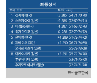 [JLPGA] 월드레이디스 챔피언십 살롱파스컵 최종순위…신지애 우승, 이정은6는 3위