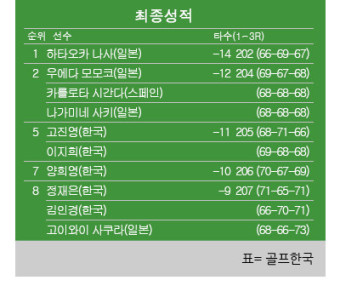 [LPGA] 토토재팬 클래식 최종순위…하타오카 나사 우승, 고진영·이지희 5위
