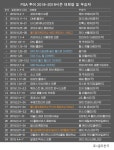  PGA 투어 2018-2019시즌 우승자 명단…코리 코너스 발레로 텍사스오픈 우승 