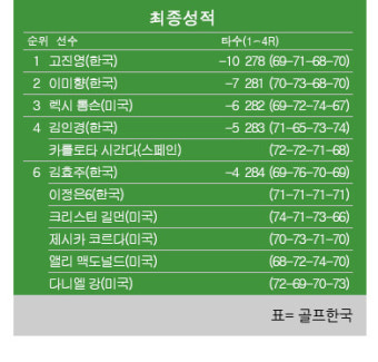 [LPGA] ANA 인스퍼레이션 최종순위…고진영 우승, 이미향 2위