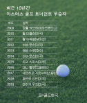  [PGA]최근 10년간 마스터즈 골프대회 우승자…2019 타이거 우즈 우승 