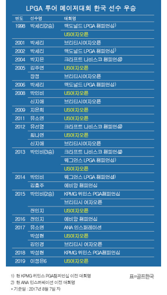 LPGA 투어 메이저대회 한국 선수 우승 기록…이정은6 US여자오픈 골프 우승
