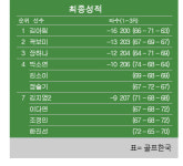  [KLPGA] MY문영·퀸즈파크 챔피언십 최종순위…김아림 우승, 곽보미 2위, 장하나 3위 