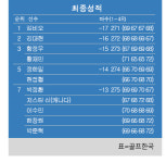 [KPGA] DGB금융그룹 볼빅 대구경북오픈 최종순위…김비오 우승, 김대현 2위, 황재민 3위