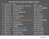 PGA 투어 2019-2020시즌 우승자 명단…앤드루 랜드리 아메리칸 익스프레스 우승