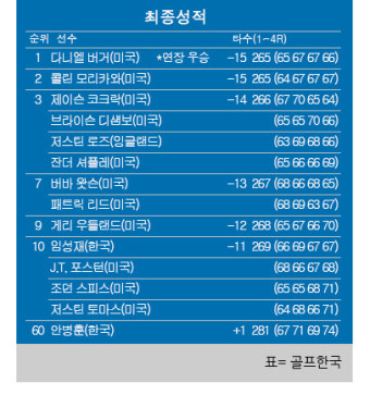 [PGA] 찰스슈왑 챌린지 최종순위…다니엘 버거 우승, 콜린 모리카와 2위, 임성재 10위